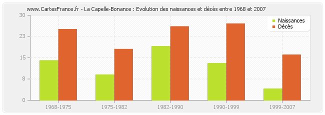La Capelle-Bonance : Evolution des naissances et décès entre 1968 et 2007